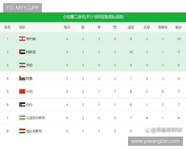 北京足球队以59分稳居杯赛积分榜首位争夺冠军希望依然强烈 北京足球队以59分稳居杯赛积分榜首位争夺冠军希望依然强烈